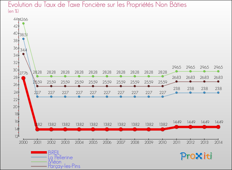 Evolution du taux de la taxe foncière sur les immeubles et terrains non batis pour BREIL et les communes proches de 2000 à 2014 Comparaison des taux de la taxe foncière sur les immeubles et terrains non batis pour BREIL et les communes voisines de 2000 à 2014