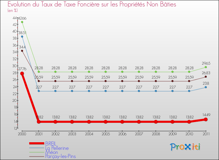 Evolution du taux de la taxe foncière sur les immeubles et terrains non batis pour BREIL et les communes proches Comparaison des taux de la taxe foncière sur les immeubles et terrains non batis pour BREIL et les communes voisines