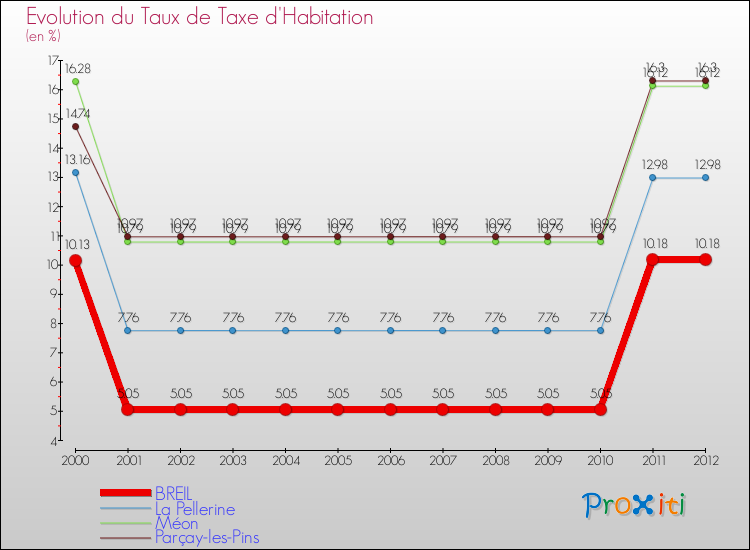 Evolution du taux de la taxe d'habitation pour BREIL et les communes proches Comparaison des taux de la taxe d'habitation pour BREIL et les communes voisines