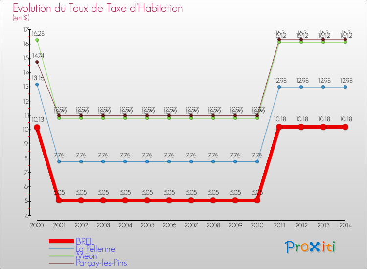 Evolution du taux de la taxe d'habitation pour BREIL et les communes proches de 2000 à 2014 Comparaison des taux de la taxe d'habitation pour BREIL et les communes voisines de 2000 à 2014