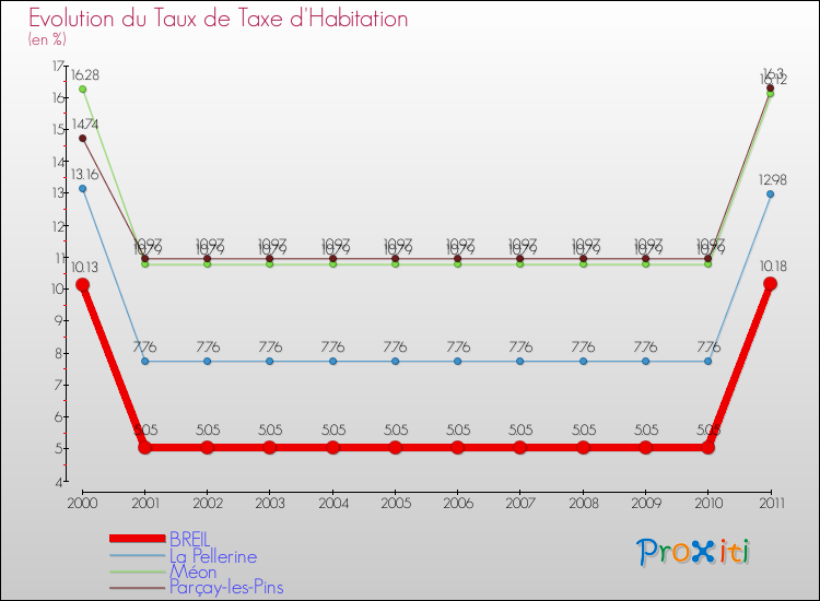 Evolution du taux de la taxe d'habitation pour BREIL et les communes proches Comparaison des taux de la taxe d'habitation pour BREIL et les communes voisines
