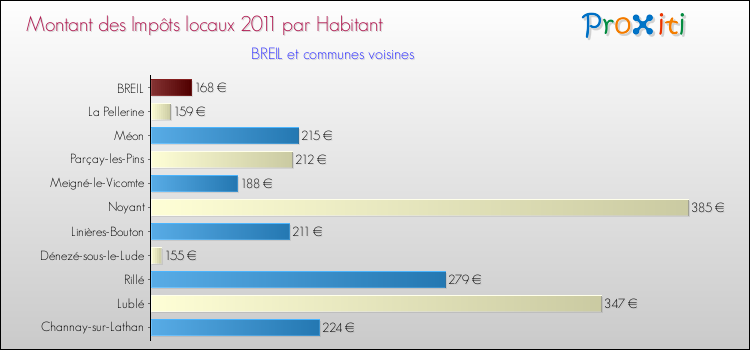 Montant des impôts locaux par Habitant pour BREIL et les communes proches Comparaison des impôts locaux par habitant pour BREIL et les communes voisines