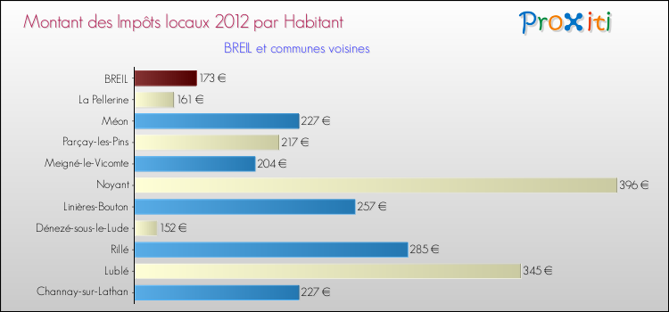 Montant des impôts locaux par Habitant pour BREIL et les communes proches Comparaison des impôts locaux par habitant pour BREIL et les communes voisines
