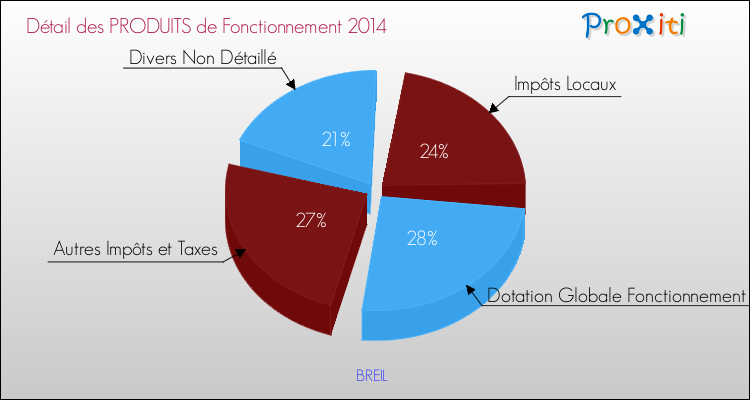 Décomposition du Budget de Fonctionnement 2014 de la commune de BREIL Budget de Fonctionnement 2014 pour la commune de BREIL