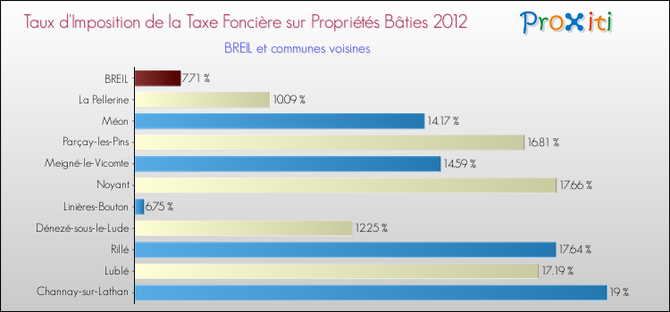 Taux d'imposition de la taxe foncière sur le bati 2012 pour BREIL et les communes proches Comparaison des taux d'imposition de la taxe foncière sur le bati 2012 pour BREIL et les communes voisines