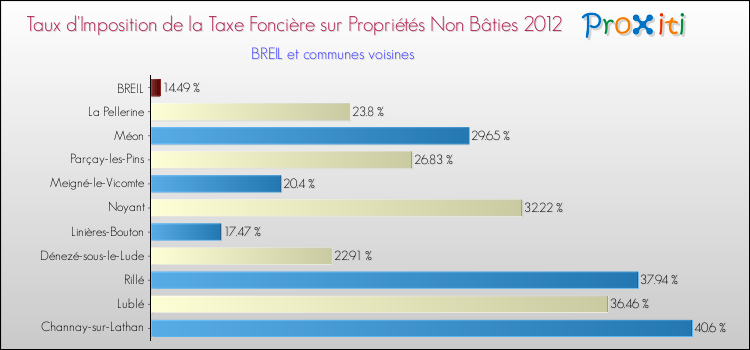 Taux d'imposition de la taxe foncière sur les immeubles et terrains non batis 2012 pour BREIL et les communes proches Comparaison des taux d'imposition de la taxe foncière sur les immeubles et terrains non batis 2012 pour BREIL et les communes voisines