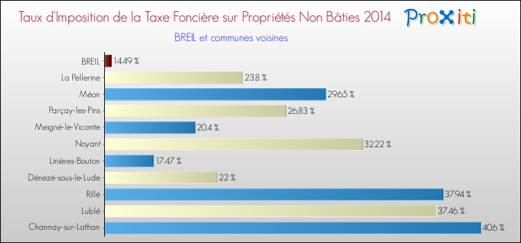 Taux d'imposition de la taxe foncière sur les immeubles et terrains non batis 2014 pour BREIL et les communes proches Comparaison des taux d'imposition de la taxe foncière sur les immeubles et terrains non batis 2014 pour BREIL et les communes voisines