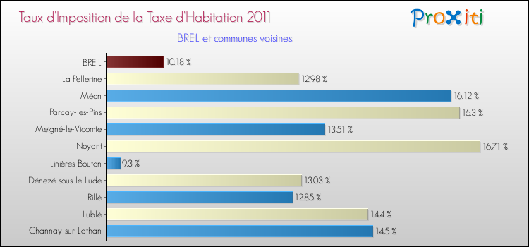 Taux d'imposition de la taxe d'habitation 2011 pour BREIL et les communes proches Comparaison des taux d'imposition de la taxe d'habitation 2011 pour BREIL et les communes voisines