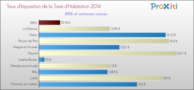 Taux d'imposition de la taxe d'habitation 2014 pour BREIL et les communes proches Comparaison des taux d'imposition de la taxe d'habitation 2014 pour BREIL et les communes voisines