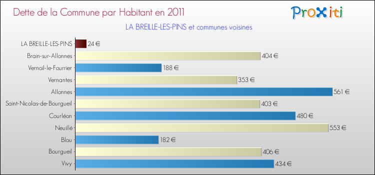 Dette par habitant de la commune en 2011 pour LA BREILLE-LES-PINS et les communes proches Comparaison de la dette par habitant de la commune en 2011 pour LA BREILLE-LES-PINS et les communes voisines