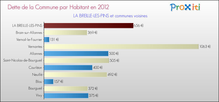 Dette par habitant de la commune en 2012 pour LA BREILLE-LES-PINS et les communes proches Comparaison de la dette par habitant de la commune en 2012 pour LA BREILLE-LES-PINS et les communes voisines