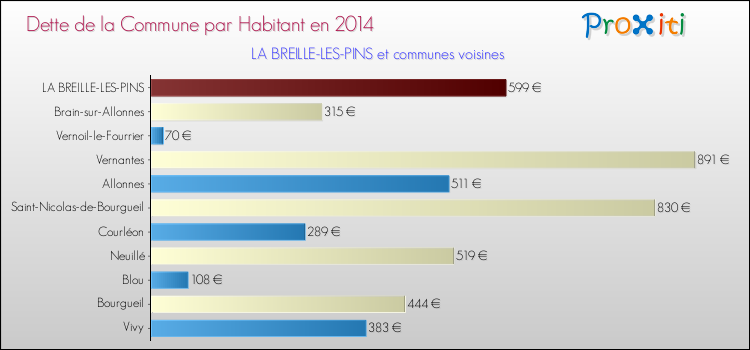 Dette par habitant de la commune en 2014 pour LA BREILLE-LES-PINS et les communes proches Comparaison de la dette par habitant de la commune en 2014 pour LA BREILLE-LES-PINS et les communes voisines
