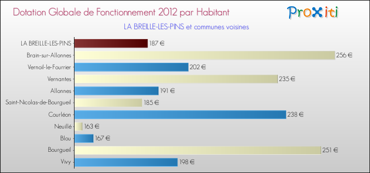 Montant des dotations globales de fonctionnement DGF par Habitant pour LA BREILLE-LES-PINS et les communes proches Comparaison des des dotations globales de fonctionnement DGF par habitant pour LA BREILLE-LES-PINS et les communes voisines