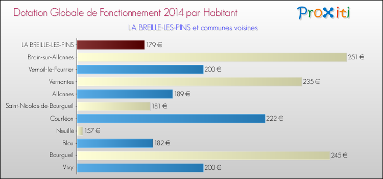 Montant des dotations globales de fonctionnement DGF par Habitant pour LA BREILLE-LES-PINS et les communes proches en 2014. Comparaison des des dotations globales de fonctionnement DGF par habitant pour LA BREILLE-LES-PINS et les communes voisines en 2014.
