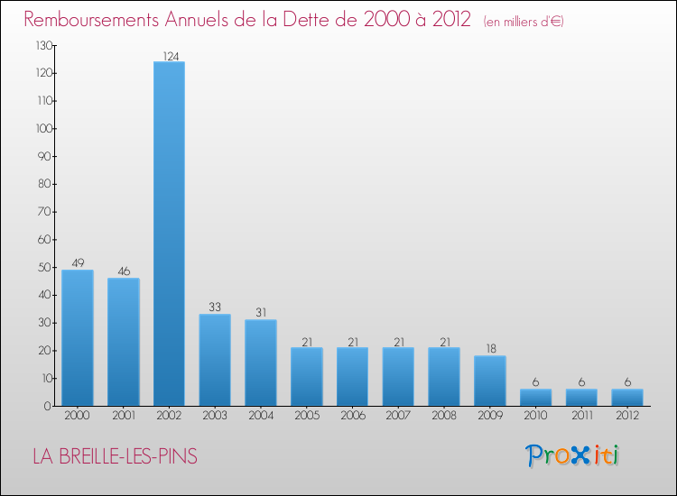 Evolution de l'annuité de la dette pour la commune de LA BREILLE-LES-PINS de 2000 à 2012 Annuités de la dette pour LA BREILLE-LES-PINS de 2000 à 2012