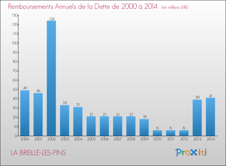 Evolution de l'annuité de la dette pour la commune de LA BREILLE-LES-PINS de 2000 à 2014 Annuités de la dette pour LA BREILLE-LES-PINS de 2000 à 2014