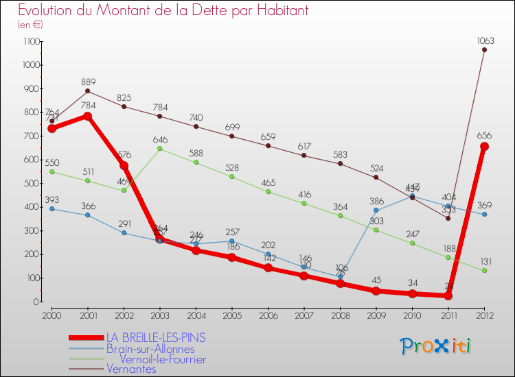 Evolution de la dette par habitant pour la commune de LA BREILLE-LES-PINS et les communes proches de 2000 à 2012 Comparaison de la dette par habitant pour LA BREILLE-LES-PINS et les communes voisines de 2000 à 2012