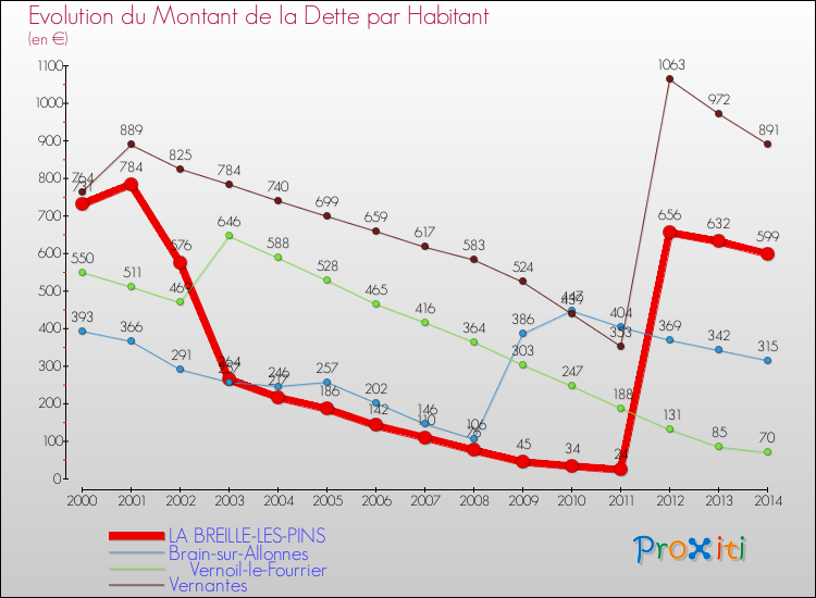 Evolution de la dette par habitant pour la commune de LA BREILLE-LES-PINS et les communes proches de 2000 à 2014 Comparaison de la dette par habitant pour LA BREILLE-LES-PINS et les communes voisines de 2000 à 2014