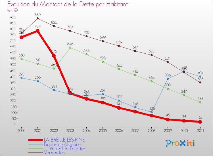 Evolution de la dette par habitant pour la commune de LA BREILLE-LES-PINS et les communes proches Comparaison de la dette par habitant pour LA BREILLE-LES-PINS et les communes voisines