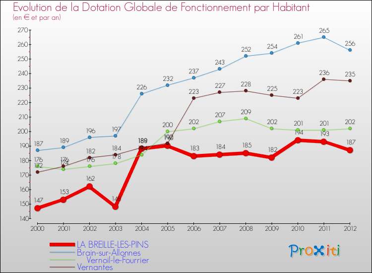 Evolution et montant de la dotation globale de fonctionnement par Habitant pour LA BREILLE-LES-PINS et les communes proches Comparaison des dotations globales de fonctionnement par habitant pour LA BREILLE-LES-PINS et les communes voisines