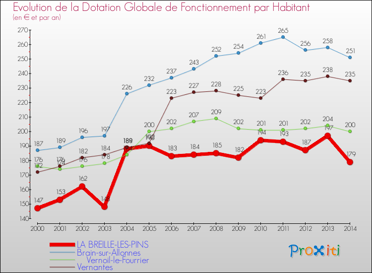 Evolution et montant de la dotation globale de fonctionnement par Habitant pour LA BREILLE-LES-PINS et les communes proches de 2000 à 2014. Comparaison des dotations globales de fonctionnement par habitant pour LA BREILLE-LES-PINS et les communes voisines de 2000 à 2014.
