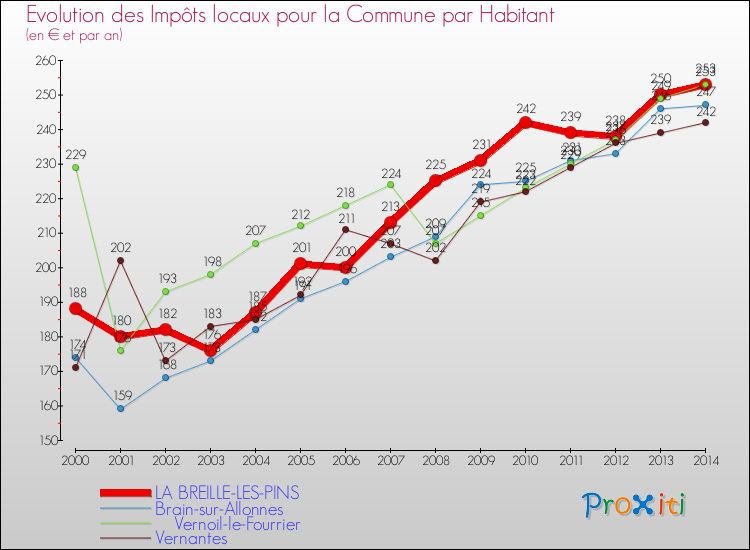 Evolution et montant des impôts locaux par Habitant pour LA BREILLE-LES-PINS et les communes proches de 2000 à 2014 Comparaison des impôts locaux par habitant pour LA BREILLE-LES-PINS et les communes voisines de 2000 à 2014