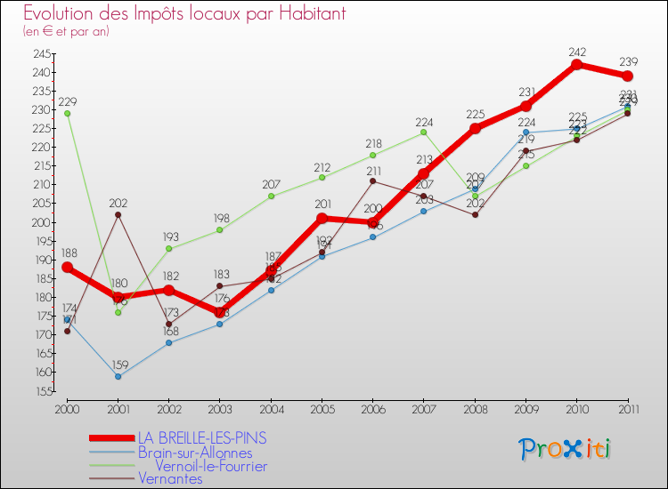 Evolution et montant des impôts locaux par Habitant pour LA BREILLE-LES-PINS et les communes proches Comparaison des impôts locaux par habitant pour LA BREILLE-LES-PINS et les communes voisines