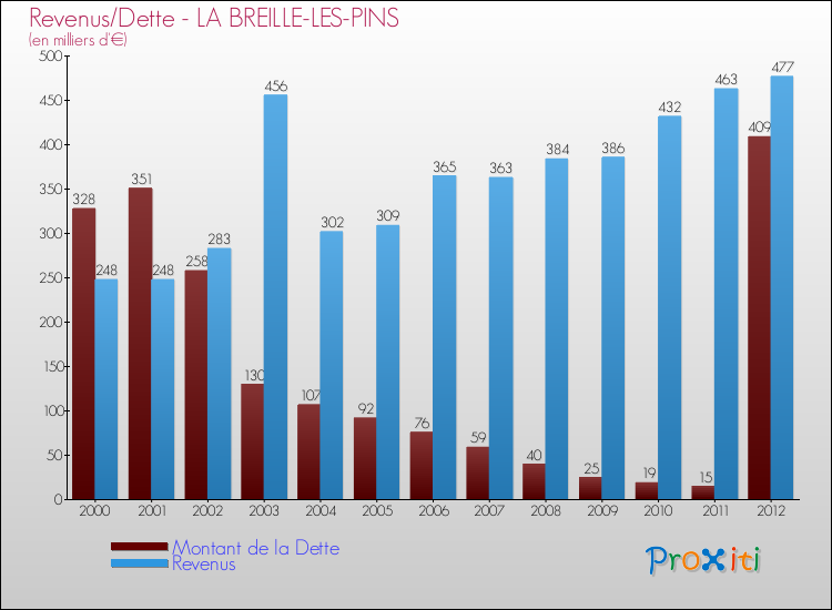 Evolution comparée de la dette et des revenus pour la commune de LA BREILLE-LES-PINS de 2000 à 2012 Comparaison de la dette et des revenus pour LA BREILLE-LES-PINS de 2000 à 2012