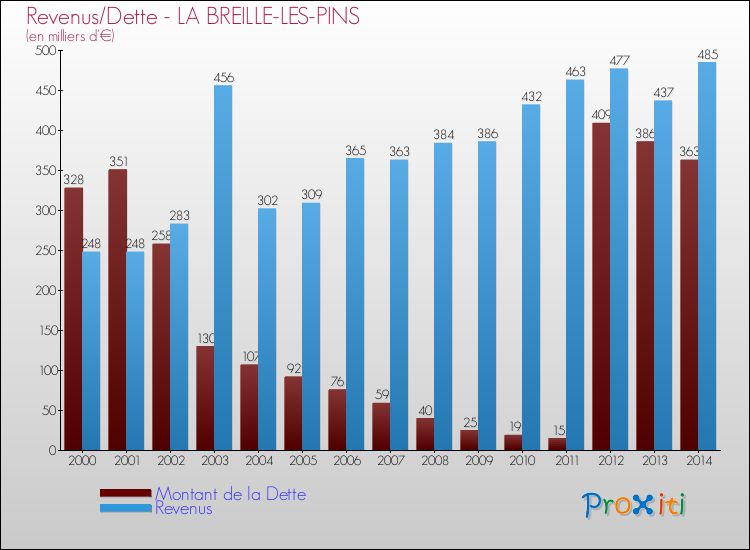 Evolution comparée de la dette et des revenus pour la commune de LA BREILLE-LES-PINS de 2000 à 2014 Comparaison de la dette et des revenus pour LA BREILLE-LES-PINS de 2000 à 2014