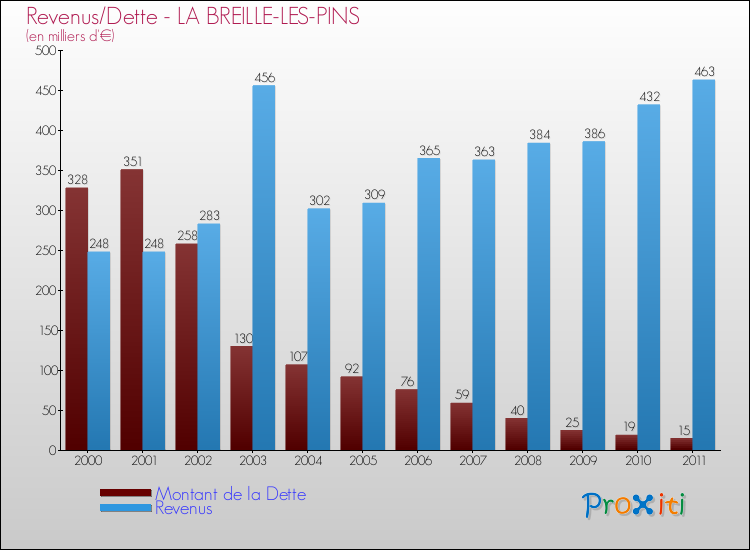 Evolution comparée de la dette et des revenus pour la commune de LA BREILLE-LES-PINS de 2000 à 2011 Comparaison de la dette et des revenus pour LA BREILLE-LES-PINS de 2000 à 2011