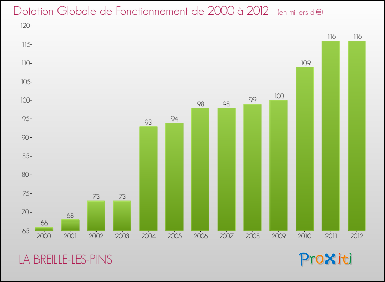 Evolution du montant de la Dotation Globale de Fonctionnement pour la commune de LA BREILLE-LES-PINS de 2000 à 2012 Evolution du montant de la Dotation Globale de Fonctionnement pour LA BREILLE-LES-PINS de 2000 à 2012