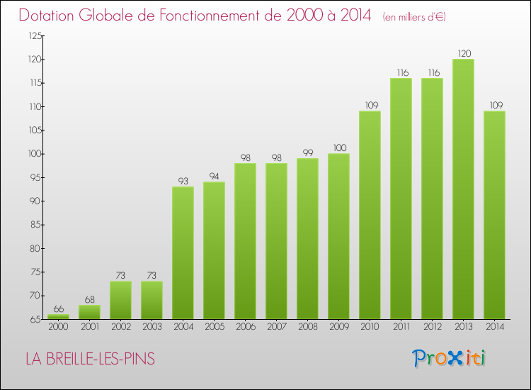 Evolution du montant de la Dotation Globale de Fonctionnement pour la commune de LA BREILLE-LES-PINS de 2000 à 2014 Evolution du montant de la Dotation Globale de Fonctionnement pour LA BREILLE-LES-PINS de 2000 à 2014