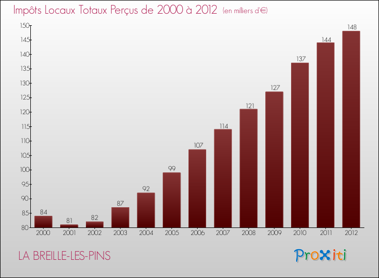 Evolution des Impôts Locaux pour la commune de LA BREILLE-LES-PINS de 2000 à 2012 Evolution des Impôts Locaux pour LA BREILLE-LES-PINS de 2000 à 2012