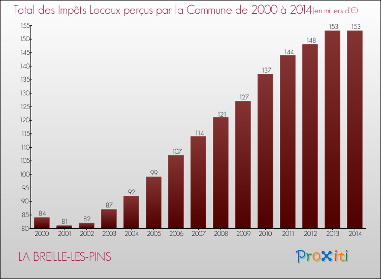 Evolution des Impôts Locaux pour la commune de LA BREILLE-LES-PINS de 2000 à 2014 Evolution des Impôts Locaux pour LA BREILLE-LES-PINS de 2000 à 2014