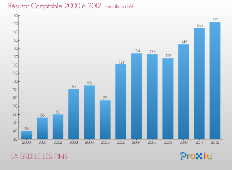 Evolution du résultat comptable pour la commune de LA BREILLE-LES-PINS de 2000 à 2012 Evolution du résultat comptable pour LA BREILLE-LES-PINS de 2000 à 2012