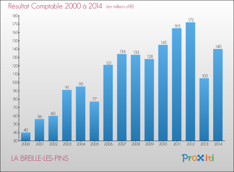 Evolution du résultat comptable pour la commune de LA BREILLE-LES-PINS de 2000 à 2014 Evolution du résultat comptable pour LA BREILLE-LES-PINS de 2000 à 2014