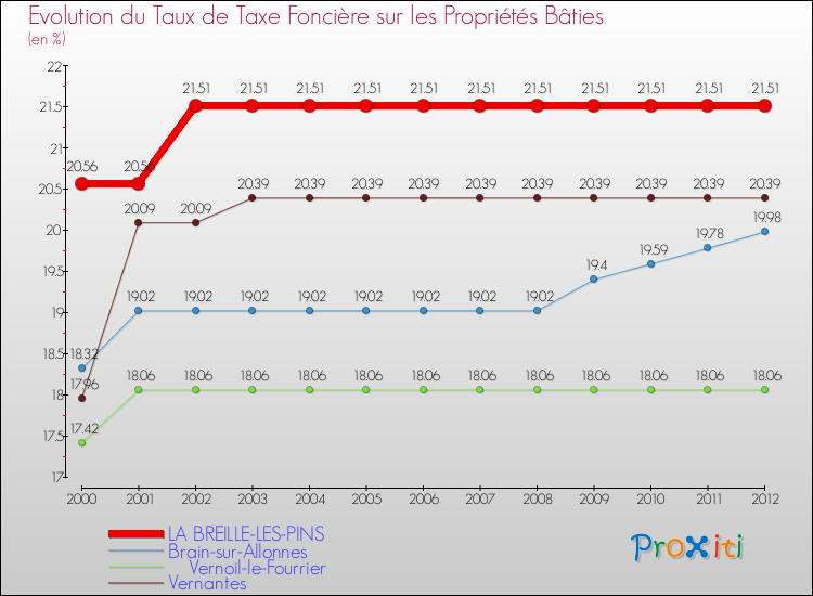 Evolution du taux de la taxe foncière sur le bati pour LA BREILLE-LES-PINS et les communes proches de 2000 à 2012 Comparaison des taux de taxe foncière sur le bati pour LA BREILLE-LES-PINS et les communes voisines de 2000 à 2012
