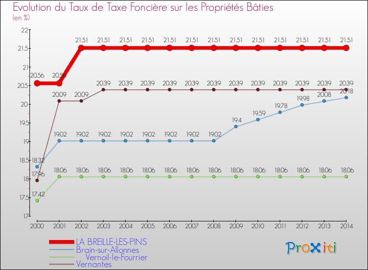 Evolution du taux de la taxe foncière sur le bati pour LA BREILLE-LES-PINS et les communes proches de 2000 à 2014 Comparaison des taux de taxe foncière sur le bati pour LA BREILLE-LES-PINS et les communes voisines de 2000 à 2014