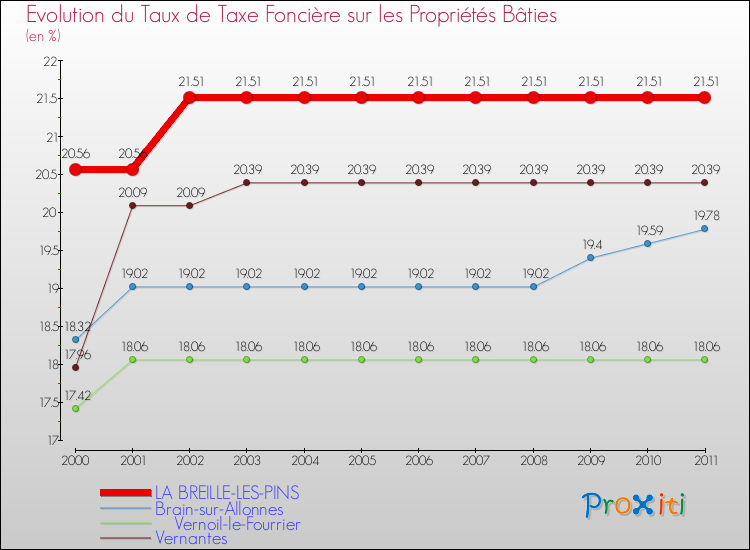Evolution du taux de la taxe foncière sur le bati pour LA BREILLE-LES-PINS et les communes proches Comparaison des taux de taxe foncière sur le bati pour LA BREILLE-LES-PINS et les communes voisines