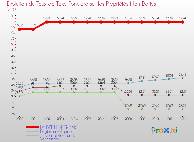 Evolution du taux de la taxe foncière sur les immeubles et terrains non batis pour LA BREILLE-LES-PINS et les communes proches de 2000 à 2012 Comparaison des taux de la taxe foncière sur les immeubles et terrains non batis pour LA BREILLE-LES-PINS et les communes voisines de 2000 à 2012