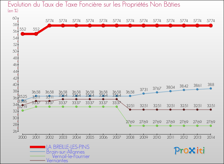 Evolution du taux de la taxe foncière sur les immeubles et terrains non batis pour LA BREILLE-LES-PINS et les communes proches de 2000 à 2014 Comparaison des taux de la taxe foncière sur les immeubles et terrains non batis pour LA BREILLE-LES-PINS et les communes voisines de 2000 à 2014