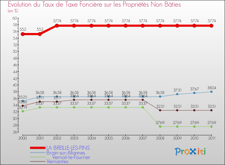 Evolution du taux de la taxe foncière sur les immeubles et terrains non batis pour LA BREILLE-LES-PINS et les communes proches Comparaison des taux de la taxe foncière sur les immeubles et terrains non batis pour LA BREILLE-LES-PINS et les communes voisines