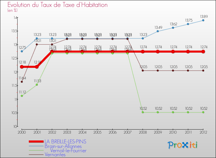 Evolution du taux de la taxe d'habitation pour LA BREILLE-LES-PINS et les communes proches Comparaison des taux de la taxe d'habitation pour LA BREILLE-LES-PINS et les communes voisines