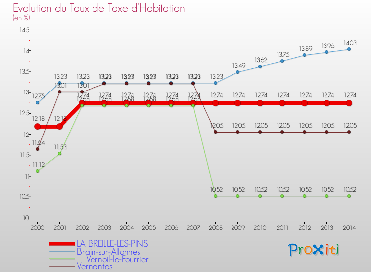 Evolution du taux de la taxe d'habitation pour LA BREILLE-LES-PINS et les communes proches de 2000 à 2014 Comparaison des taux de la taxe d'habitation pour LA BREILLE-LES-PINS et les communes voisines de 2000 à 2014