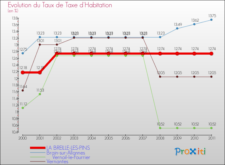 Evolution du taux de la taxe d'habitation pour LA BREILLE-LES-PINS et les communes proches Comparaison des taux de la taxe d'habitation pour LA BREILLE-LES-PINS et les communes voisines