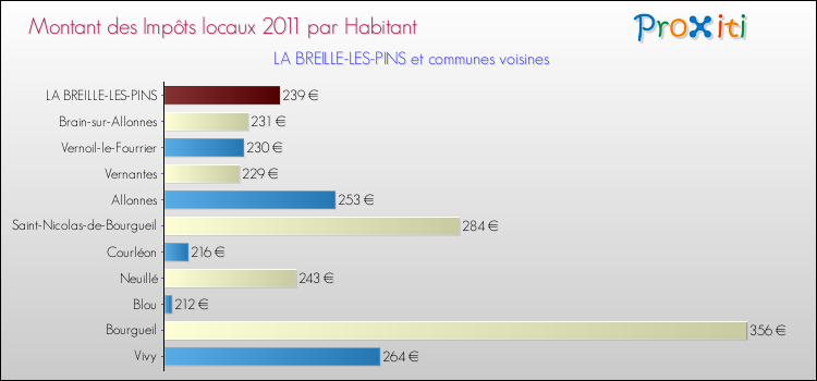Montant des impôts locaux par Habitant pour LA BREILLE-LES-PINS et les communes proches Comparaison des impôts locaux par habitant pour LA BREILLE-LES-PINS et les communes voisines