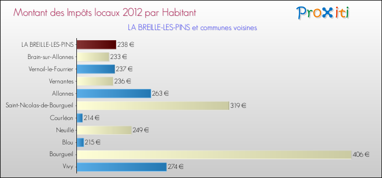 Montant des impôts locaux par Habitant pour LA BREILLE-LES-PINS et les communes proches Comparaison des impôts locaux par habitant pour LA BREILLE-LES-PINS et les communes voisines