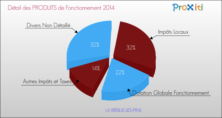 Décomposition du Budget de Fonctionnement 2014 de la commune de LA BREILLE-LES-PINS Budget de Fonctionnement 2014 pour la commune de LA BREILLE-LES-PINS