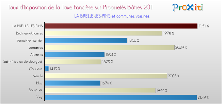 Taux d'imposition de la taxe foncière sur le bati 2011 pour LA BREILLE-LES-PINS et les communes proches Comparaison des taux d'imposition de la taxe foncière sur le bati 2011 pour LA BREILLE-LES-PINS et les communes voisines