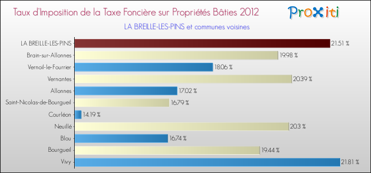 Taux d'imposition de la taxe foncière sur le bati 2012 pour LA BREILLE-LES-PINS et les communes proches Comparaison des taux d'imposition de la taxe foncière sur le bati 2012 pour LA BREILLE-LES-PINS et les communes voisines